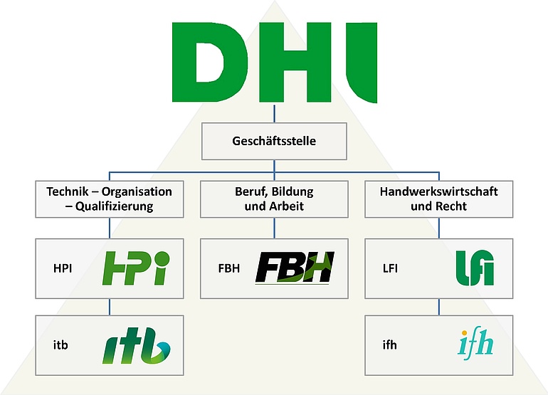 Organigramm des DHI und seiner Institute