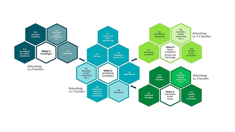 Modulübersicht der Schulung "3D-Druck im Lebensmittelhandwerk"