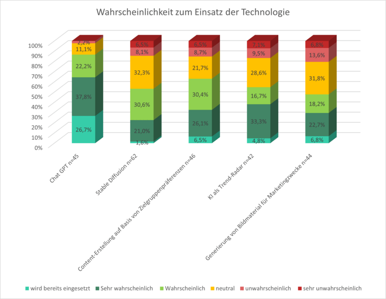 Mit welcher Wahrscheinlichkeit würden Sie die folgende Technologie zukünftig einsetzen?