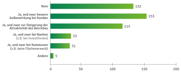 Diagramm Betriebsbefragung Thema "Nachhaltigkeit"